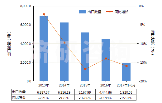 2013-2017年6月中國感光乳液(HS37071000)出口量及增速統計
